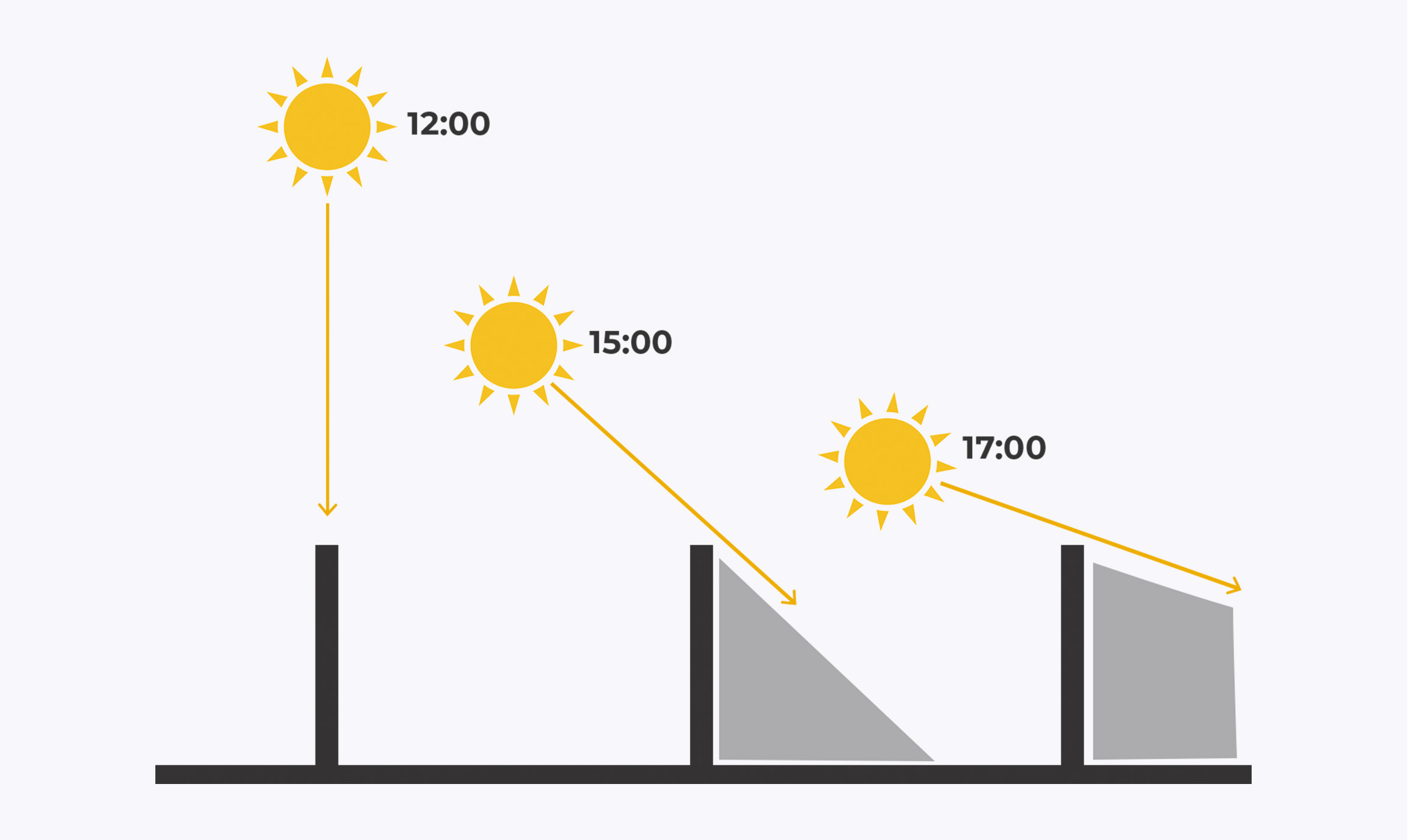 A nap állása és az árnyékok hossza 