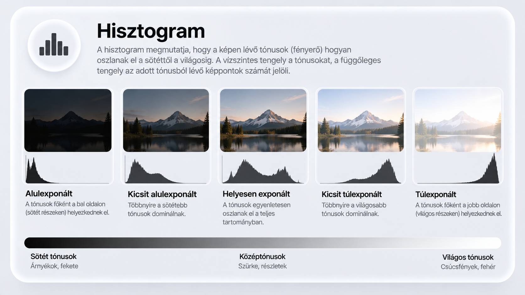 Helyesen használt expozíció az iPhone 18 Pro hisztogramja segítségével